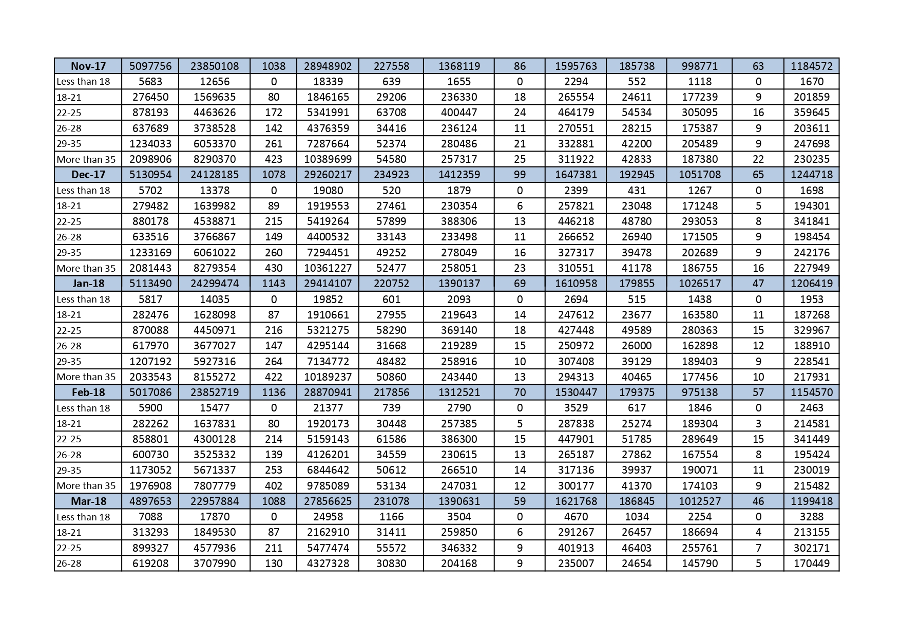Provisional Estimate Of Payroll In Age Buckets As Per Esic Records (In Numbers) With Gender Wise Breakup- As On 20.03.2019
