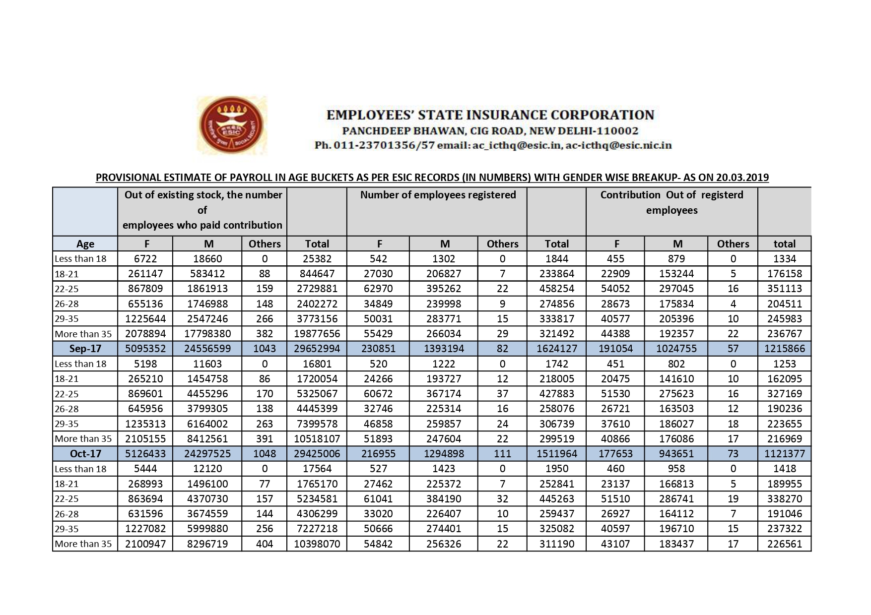 Provisional Estimate Of Payroll In Age Buckets As Per Esic Records (In Numbers) With Gender Wise Breakup- As On 20.03.2019