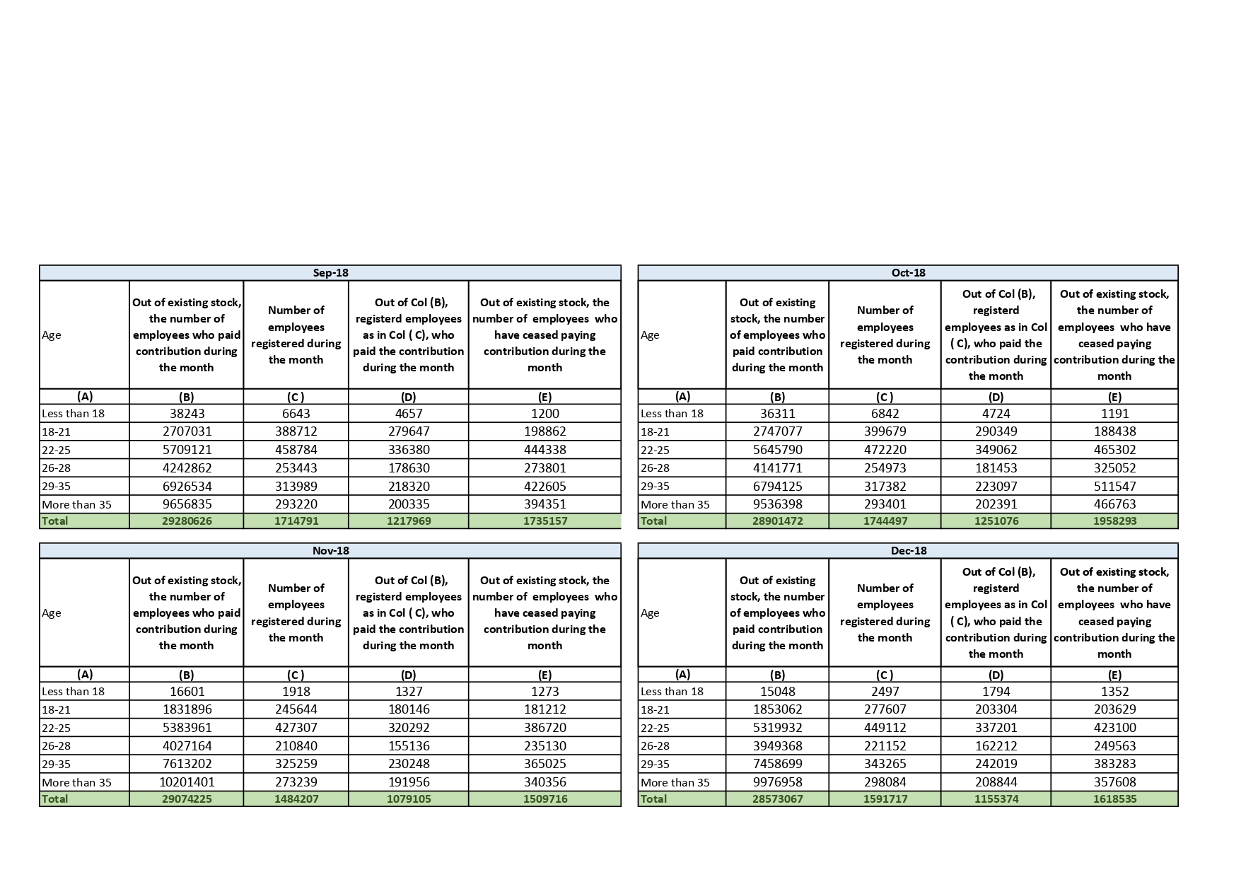 Provisional Estimate Of Payroll In Age Buckets As Per Esic Records (In Numbers) With Gender Wise Breakup- As On 20.03.2019